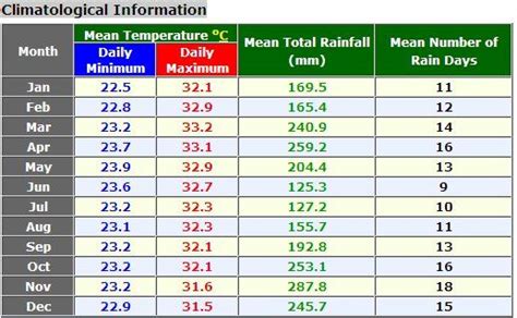 Travel For You Geography Climate And Weather Malaysia