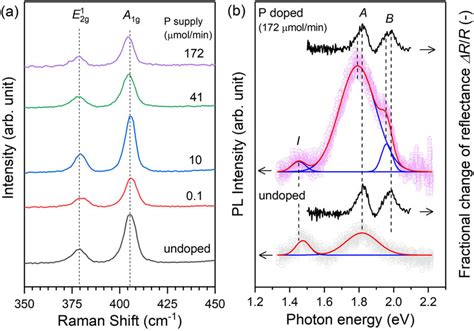 A Raman Spectra Of Undoped Mos Film And Phosphorus Doped Mos