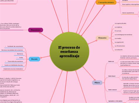 El proceso de enseñanza aprendizaje Mind Map