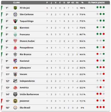 Xv De Jaú Domina O Nacional Sp E Assume Liderança Com Goleada Na Série