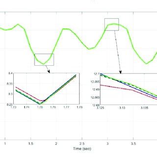 The speed response of the wind turbine model for a wind gust reference. | Download Scientific ...