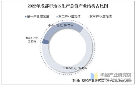 2022年成都市地区生产总值以及产业结构情况统计华经情报网华经产业研究院