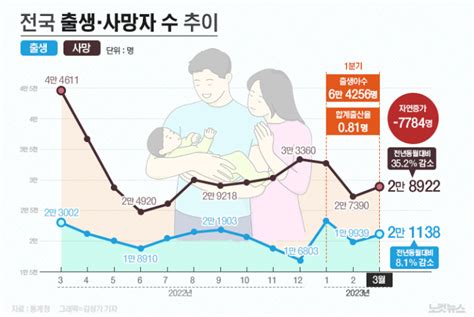 올해 1분기 합계출산율 081명1분기 기준 역대 최저 노컷뉴스