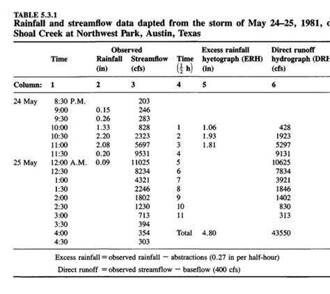 Solved Hydrology Problem Using the data of Example 5.3.1 | Chegg.com