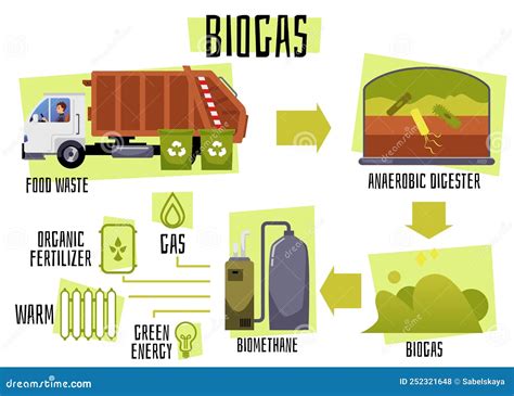 Proceso De Producción De Biogás Desde La Recogida De Residuos De Alimentos Hasta La Digestión