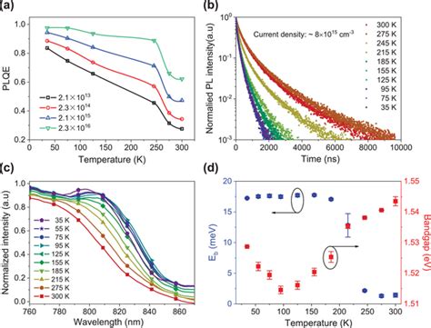 Optoelectronic Properties Of The Perovskite Films At Different