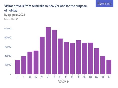 Visitor Arrivals From Australia To New Zealand For The Purpose Of