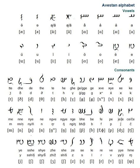 Avestan alphabet and language | Alphabet writing, Ancient writing ...