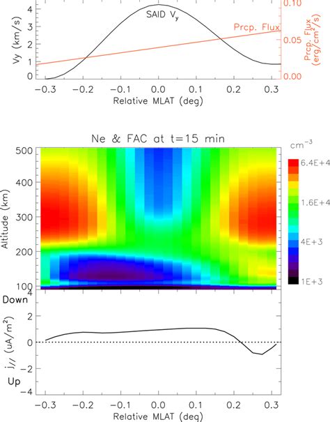 Latitudealtitude Profile Of Ne And The Latitudinal Profile Of Fac At