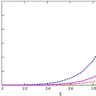 Variation Of The Rotation On Rayleigh Wave Velocity And Attenuation