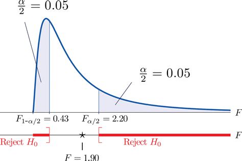 F Tests For Equality Of Two Variances