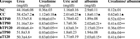 Effect Of Tanacetum Parthenium Extract On Biochemical Indices In Rats