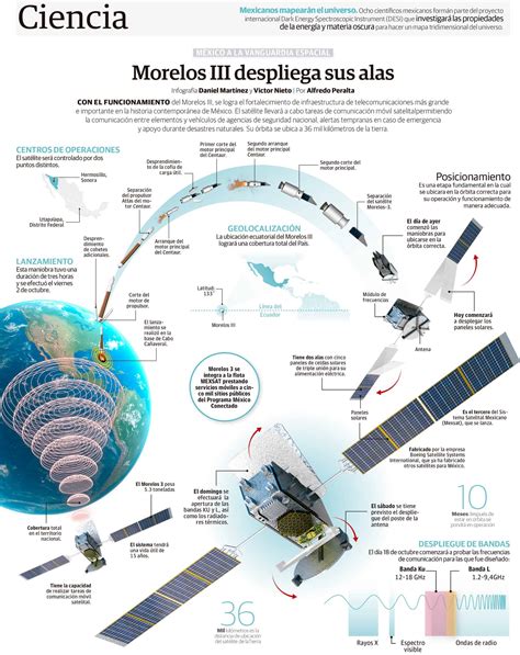 El satélite Morelos 3 ya está en su órbita y hoy empieza a desplegarse