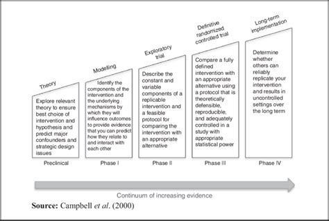 Sequential Phases Of Developing Randomised Controlled Trials Of Complex