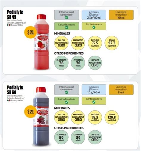 Los Mejores Sueros Orales Seg N La Profeco Defensa Del Consumidor