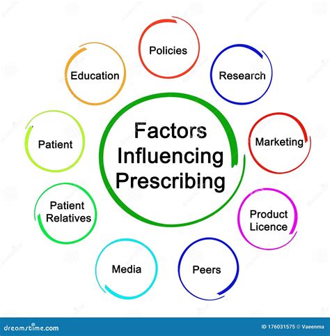 Factors Influencing Prescribing Stock Illustration Illustration Of