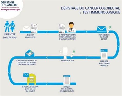 Test De Depistage Du Cancer Colorectal Depistage Des Cancers