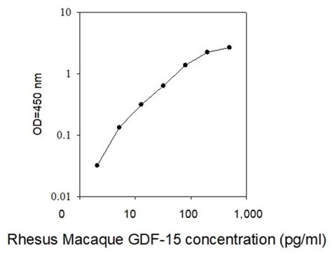 Raybiotech Inc Rhesus Macaque GDF 15 ELISA Kit Quantity Each Of 1