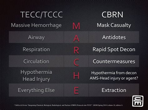 Marche2 To Manage Trauma Patients In A Cbrn Environment Crisis Medicine