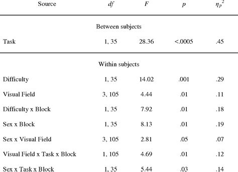 Table 1 From Sex Differences In Verbal And Visual Spatial Tasks Under