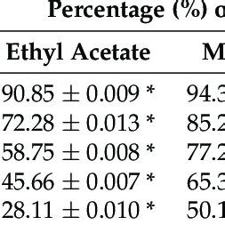 Phytochemical Analysis Of Different Solvent Extracts Of F Arabica