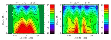 Komm Et Al 2014 Recovered Zonal Flows As A Function Of Latitude And