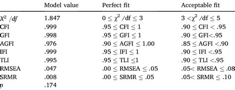 Values Of The Goodness Of Fit Index In Structural Equation Model Download Scientific Diagram