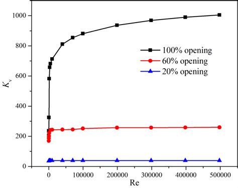 Loss Coefficients Under Different Valve Opening Degree And Reynolds