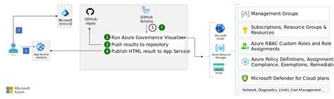 Automate Pertinent Governance Insight With Azure Governance Visualizer