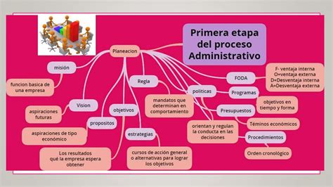 Proceso Administrativo Conjunto De Fases O Etapas Sucesivas A Trav S De