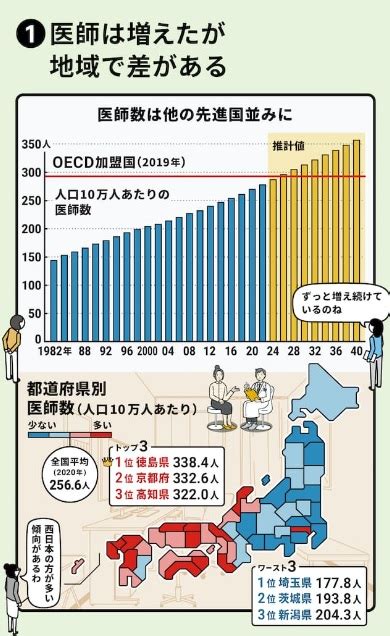 医師不足の実態 吉村やすのり 生命の環境研究所