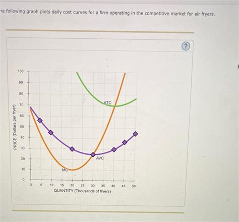 Solved Following Graph Plots Daily Cost Curves For A Firm Chegg