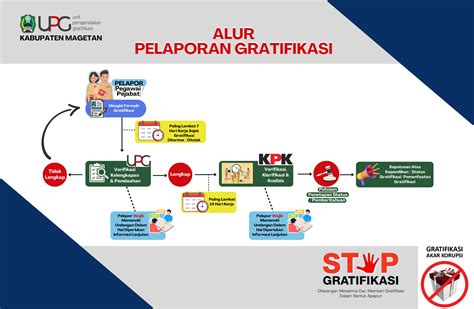 Mari Laporkan Gratifikasi