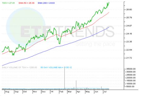 Rise of Tech Dividends a Boon for ETFs