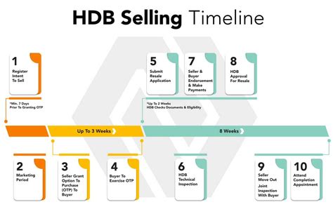 Step By Step Guide To HDB Resale Process Youhomesg