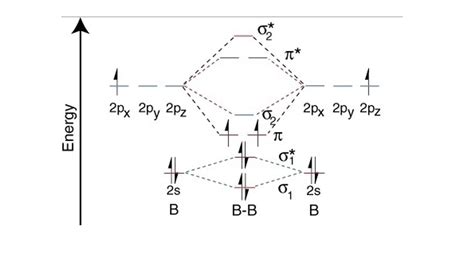 Mo Diagram For B2