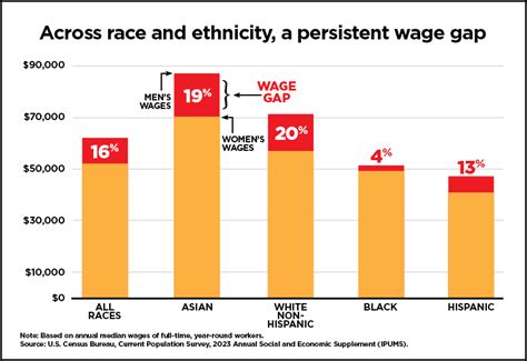 What You Need To Know About The Gender Wage Gap Us Department Of Labor Blog