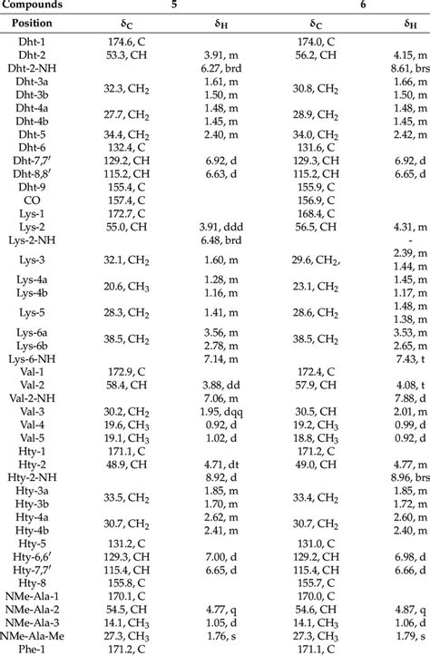 1 H And 13 C Nmr Data Of Compounds 5 And 6 In Dmso D 6 A Download