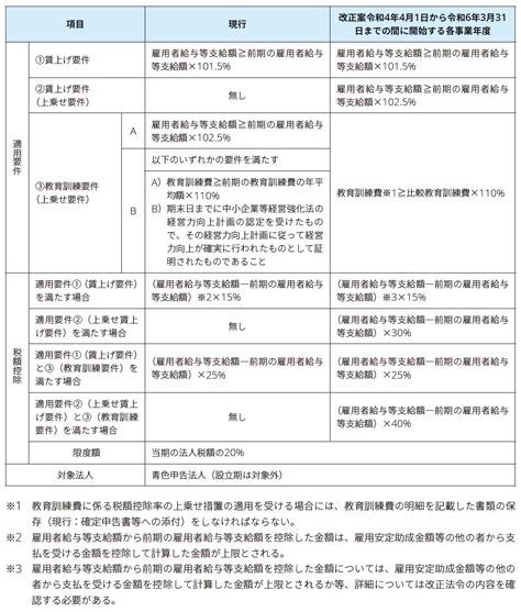 令和4年度税制改正大綱の概要｜出版物（会計情報）｜デロイト トーマツ グループ｜deloitte