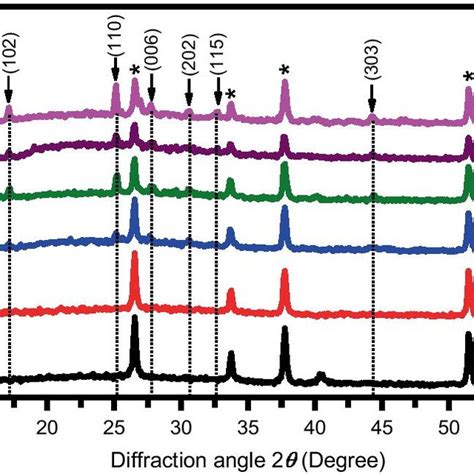 A Raman Spectra Of In2se3 Films Deposited On Fto At Different