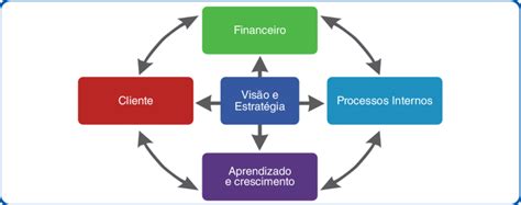 Balanced Scorecard BSC entenda o que é e quais são seus benefícios