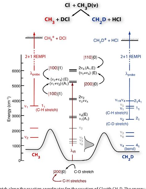 Figure 1 From Chemical Dynamics Of Vibrationally Excited Molecules