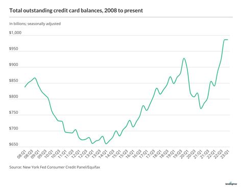 2023 Credit Card Debt Statistics Lendingtree