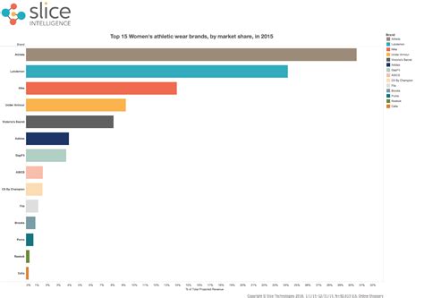 Who Are Lululemon Major Competitors Price