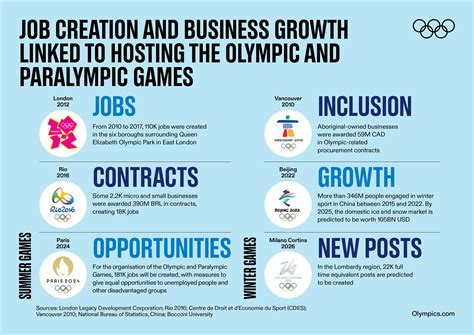 Economic benefits of hosting the Olympic Games
