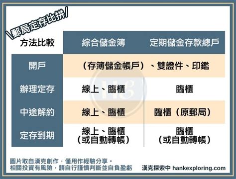 【郵局定期儲蓄存款】 郵局定存辦理的9大教學懶人包點此 新手理財的領路者