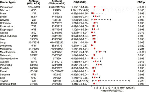 Frontiers The Association Between Aspirin Use And Immune Related