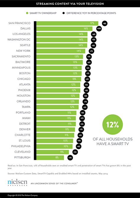 Where You Live Affects How You Watch | Nielsen 