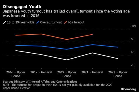 Japans Youth Shun Politics Leaving Power With The Elderly