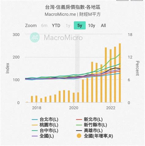 情報 2022年第四季（信義房價指數） Ptt Hito